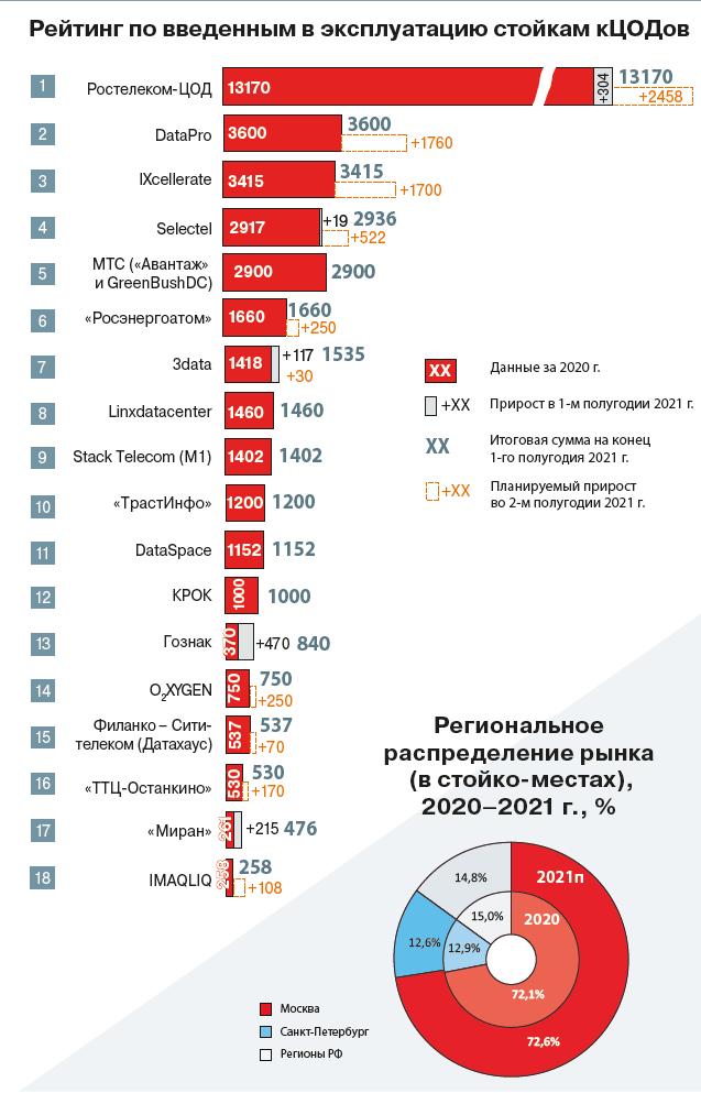 Map of Russian commercial data centers-2021 is released